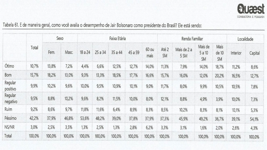 A atuação do presidente Jair Bolsonaro é péssima para 42% dos mineiros e se as eleições fossem hoje ele teria, em Minas, 25% dos votos e Lula 22% 01