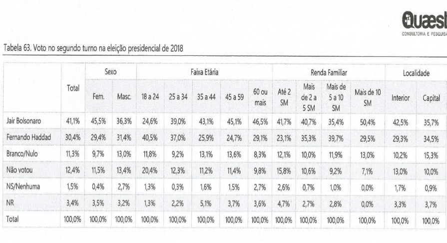 A atuação do presidente Jair Bolsonaro é péssima para 42% dos mineiros e se as eleições fossem hoje ele teria, em Minas, 25% dos votos e Lula 22% 02