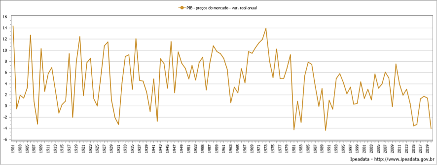 BRASIL TAXA DE CRESCIMENTO ANUAL DO PIB-PRODUTO INTERNO BRUTO – 1901 A 2020