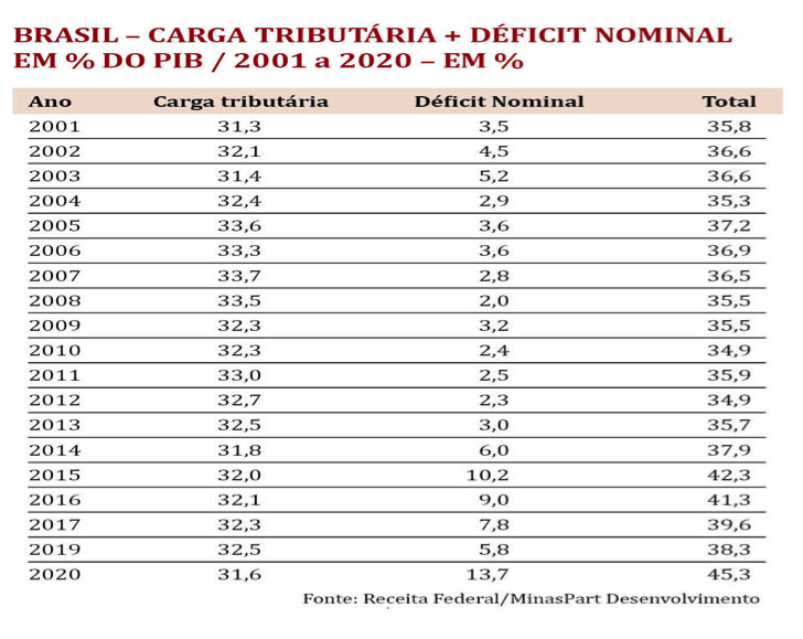 Brasil carga tributária déficit nominal
