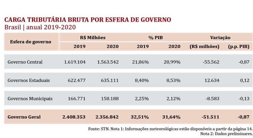 Carga tributária bruta por esfera de governo Brasil anual 2019 2020