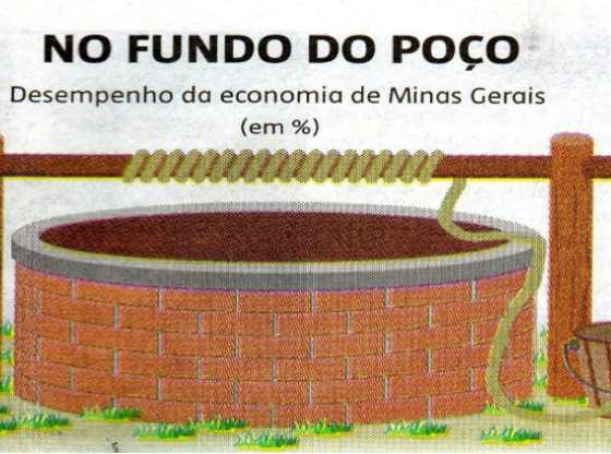 PIB de Minas Gerais em 2020 foi menos pior do que o brasileiro, retraiu 3,9% e somou US$ 125,53 bilhões