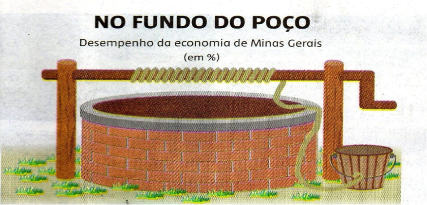 PIB de Minas Gerais em 2020 foi menos pior do que o brasileiro, retraiu 3,9% e somou US$ 125,53 bilhões