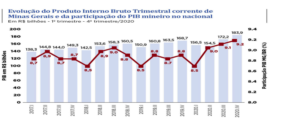 PIB do agronegócio de Minas Gerais teve saldo positivo em 2020