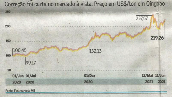 Desempenho do PIB de Minas Gerais ficou inferior à média nacional do 1º trimestre de 2021