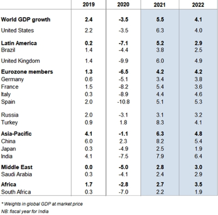 Figura 05- Previsão de crescimento do PIB real, %