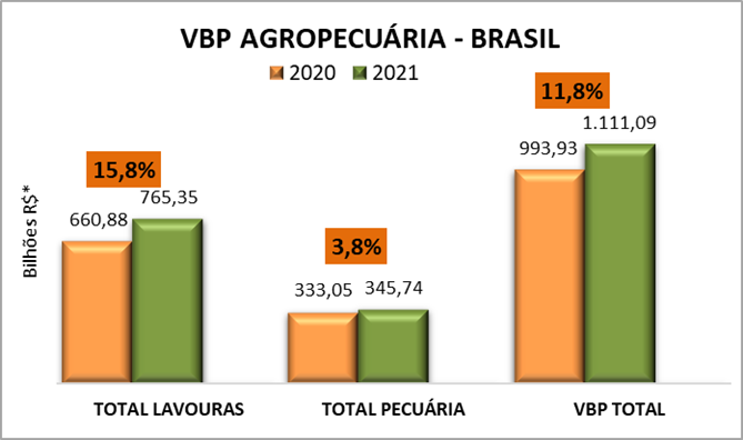 Valor da Produção Agropecuária de 2021 deve registrar aumento real de 11,8%