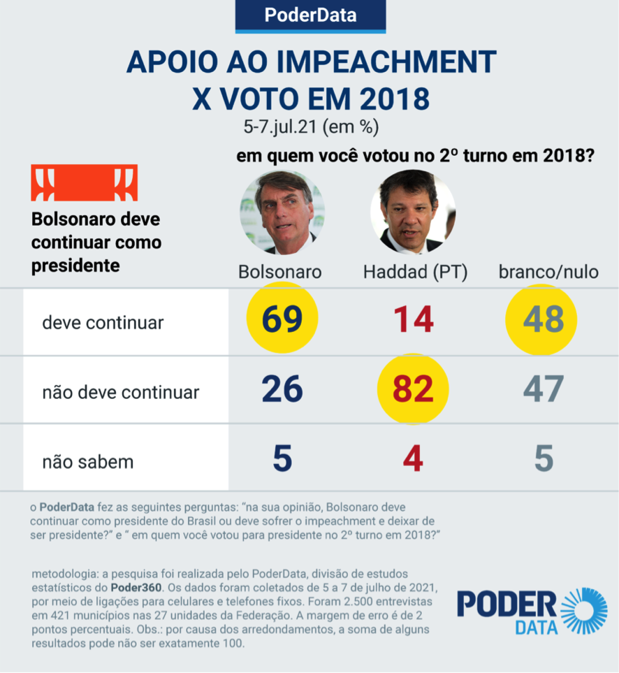Bolsonaro impeachment