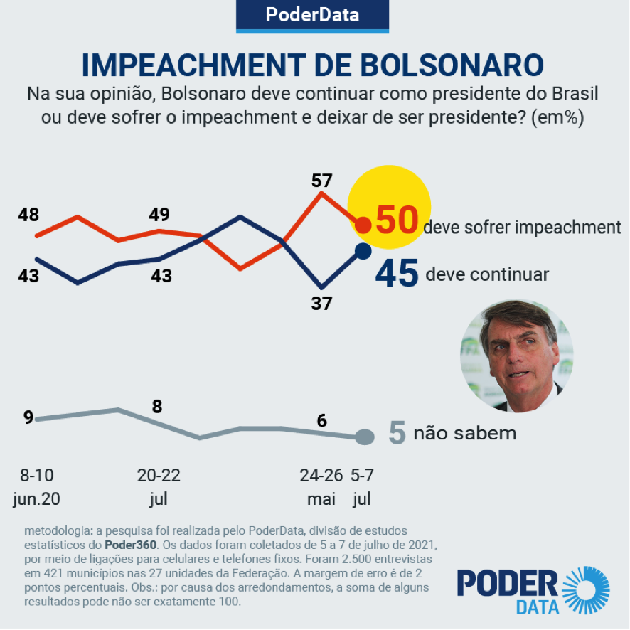 Impeachment de Bolsonaro