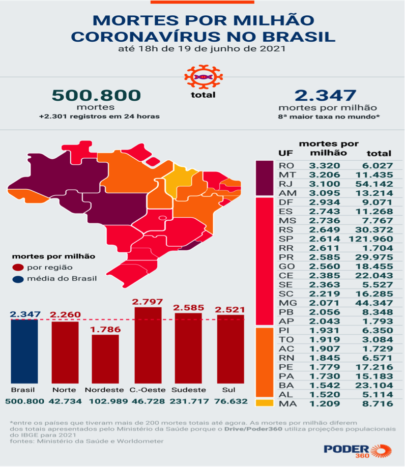 Morte por Milhoes coronavírus no Brasil