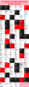 As 100 marcas mais valiosas do mundo 2020