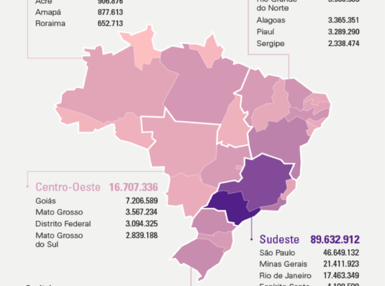 Brasil: Segundo o IBGE a população em 2021 é de 213.317.639 habitantes
