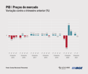 Lá vem o Brasil descendo a ladeira:  PIB apresenta queda no 2º trimestre de 2021
