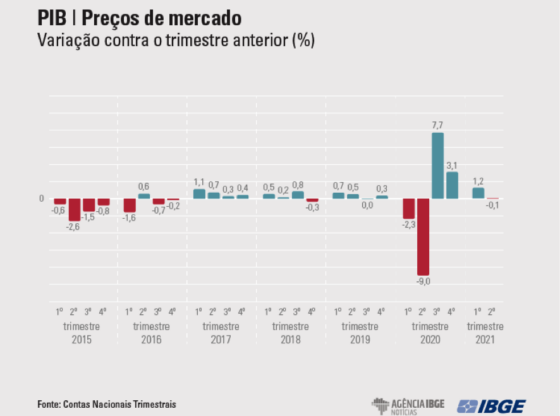 Lá vem o Brasil descendo a ladeira: PIB apresenta queda no 2º trimestre de 2021