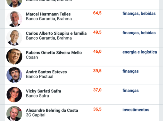 Os 10 brasileiros mais ricos em 2021, de acordo com a Forbes