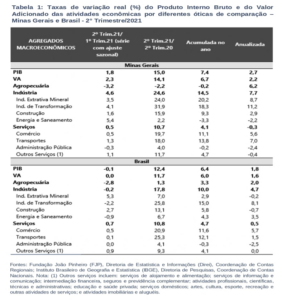De acordo com a Fundação João Pinheiro, “a diferença nos resultados observados nas economias mineira e brasileira pode ser explicada pelo desempenho favorável da atividade industrial no cenário estadual e, particularmente, da atividade de energia e saneamento e da indústria de transformação