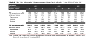 A atividade de energia e saneamento, que teve queda significativa do volume de VAB nos três primeiros meses do ano, se manteve em um patamar reduzido, mas ainda assim, foi 4,0% superior à observada no trimestre anterior