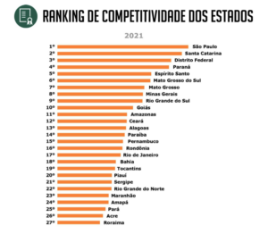 Ranking de Competitividade dos Estados