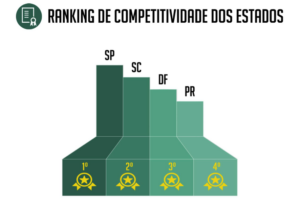 Ranking de Competitividade dos Estados de 2021