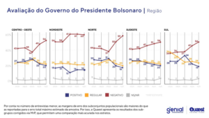 Avaliação do governo do presidente Bolsonaro