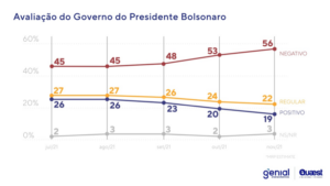Avaliação do presidente Bolsonaro