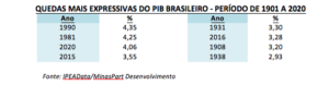 QUEDAS MAIS EXPRESSIVAS DO PIB BRASILEIRO - PERÍODO DE 1901 A 2020