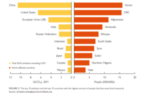 Figura - os dez países que mais poluem (esquerda) em comparação com os dez países com mais pessoas em situação aguda de insegurança alimentar (Fonte- Banco Mundial) - Divulgação
