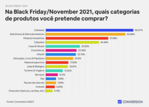 Em paralelo ao relatório, a Conversion também entrevistou cerca de 400 brasileiros conectados à internet, justamente para saber quais são as expectativas do consumidor para a Black Friday 2021
