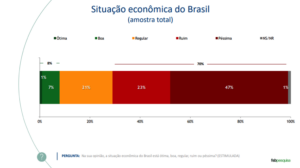 A economia do país está péssima ou ruim para 70% dos brasileiros