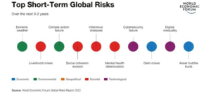 Fracasso climatico e crise social lideram Riscos Globais 2022 01 Fracasso climatico e crise social lideram Riscos Globais 2022 01