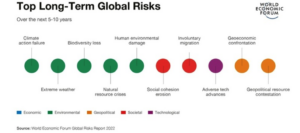 Fracasso climatico e crise social lideram Riscos Globais 2022 03 Fracasso climatico e crise social lideram Riscos Globais 2022 03