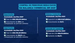 Os números do comércio exterior brasileiro fecharam o ano de 2021