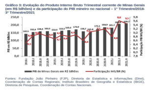 PIB de Minas Gerais registra ligeira retração no terceiro trimestre de 2021