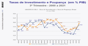 Taxas de investimento e Poupança