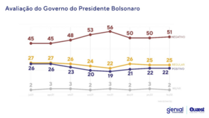 Terceira via não decola e cenário da corrida presidencial mostra quadro polarizado entre Lula e Bolsonaro