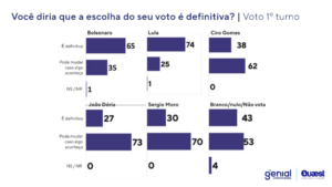 Terceira via não decola e cenário da corrida presidencial mostra quadro polarizado entre Lula e Bolsonaro b