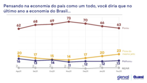 Terceira via não decola e cenário da corrida presidencial mostra quadro polarizado entre Lula e Bolsonaro