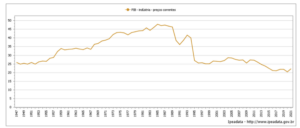 BRASIL – Participação % dos setores econômicos na formação do PIB – Produto Interno Bruto – Período de 1947 a 2021 2