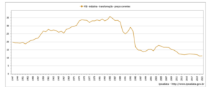 BRASIL – Participação % dos setores econômicos na formação do PIB – Produto Interno Bruto – Período de 1947 a 2021 3
