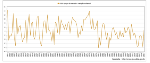 Brasil – Variação real anual do PIB – Produto Interno Bruto – Período de 1901 a 2021