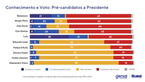 Ex-presidente Luiz Inácio Lula da Silva permanece na liderança entre as intenções de voto e se mantém em 46%. Bolsonaro vai de 24% a 26%. Lula ganharia no primeiro turno 09