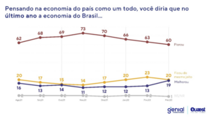 Ex-presidente Luiz Inácio Lula da Silva permanece na liderança entre as intenções de voto e se mantém em 46%. Bolsonaro vai de 24% a 26%. Lula ganharia no primeiro turno 10