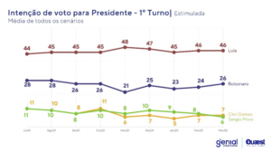 Ex-presidente Luiz Inácio Lula da Silva permanece na liderança entre as intenções de voto e se mantém em 46%. Bolsonaro vai de 24% a 26%. Lula ganharia no primeiro turno