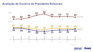 Ex-presidente Luiz Inácio Lula da Silva permanece na liderança entre as intenções de voto e se mantém em 46%. Bolsonaro vai de 24% a 26%. Lula ganharia no primeiro turno 4