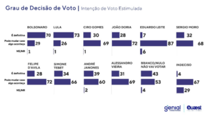 Ex-presidente Luiz Inácio Lula da Silva permanece na liderança entre as intenções de voto e se mantém em 46%. Bolsonaro vai de 24% a 26%. Lula ganharia no primeiro turno 5