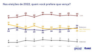 Ex-presidente Luiz Inácio Lula da Silva permanece na liderança entre as intenções de voto e se mantém em 46%. Bolsonaro vai de 24% a 26%. Lula ganharia no primeiro turno 8