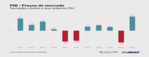 PIB brasileiro cresceu 4,6% em 2021 2