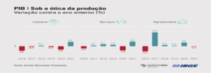 PIB brasileiro cresceu 4,6% em 2021 3