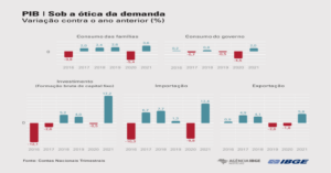 PIB brasileiro cresceu 4,6% em 2021 4