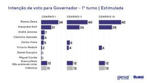 Pesquisa eleitoral para governador de Minas revela que o número de indecisos chega a 52% 03